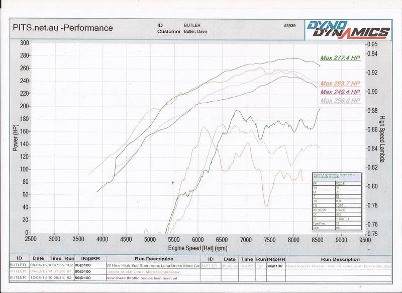 http://i113.photobucket.com/albums/n216/dangerous_05/Scan%20Dyno%203003cc%20comparisons%20to%20previous%20bests%20and%20also%202717cc_zps2qicpsc
7.jpg