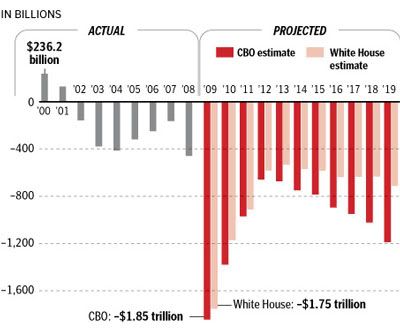 Deficits With And Without Iraq War. Barack Hussein Obama's deficit