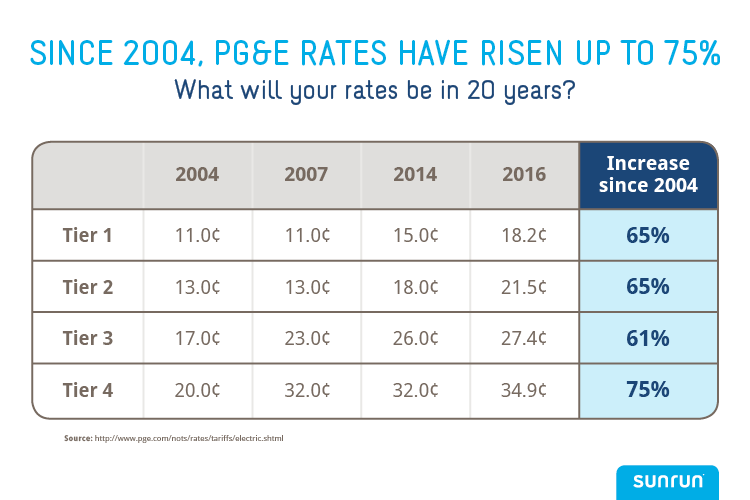 Go Solar to Avoid 7 Average PG&E Rate Hike2016 Sunrun