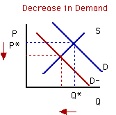 Inward Shift In Demand Pictures, Images & Photos | Photobucket