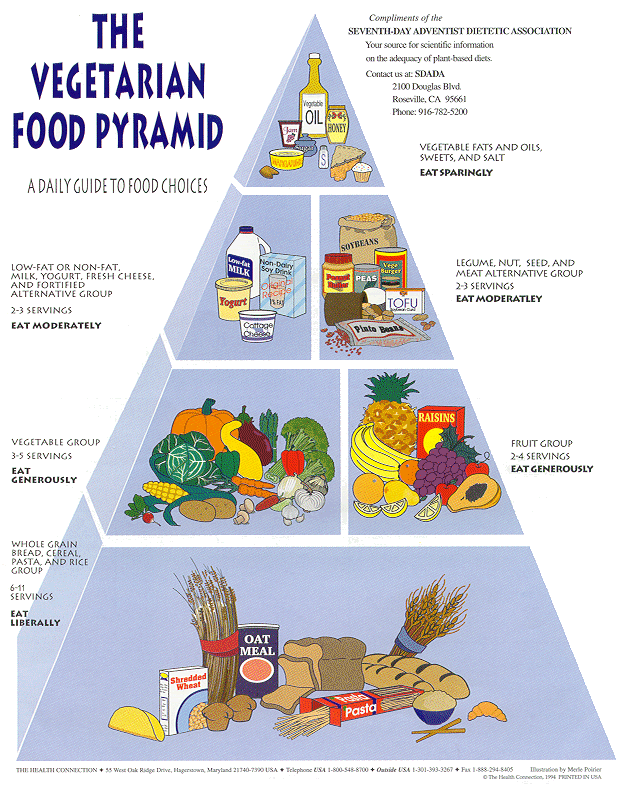 Vegetarian Food Pyramid gif by Bryan1966 | Photobucket