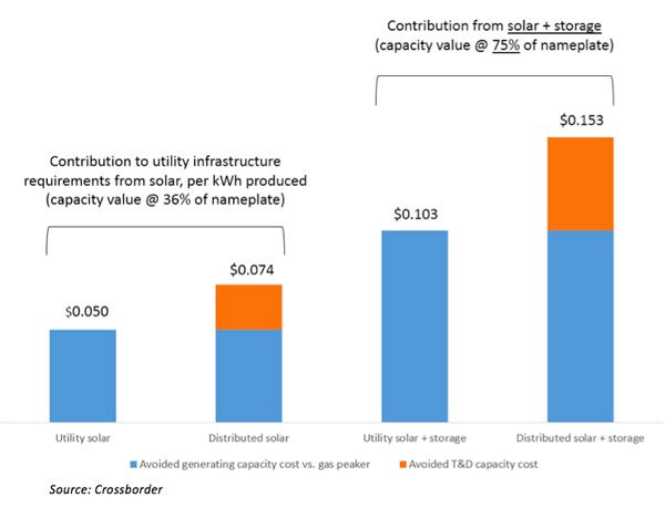 distributed solar offsetting peak utility costs