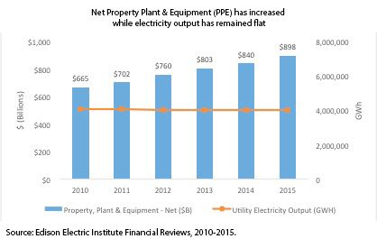 Net Property Plant & Equipment PPE